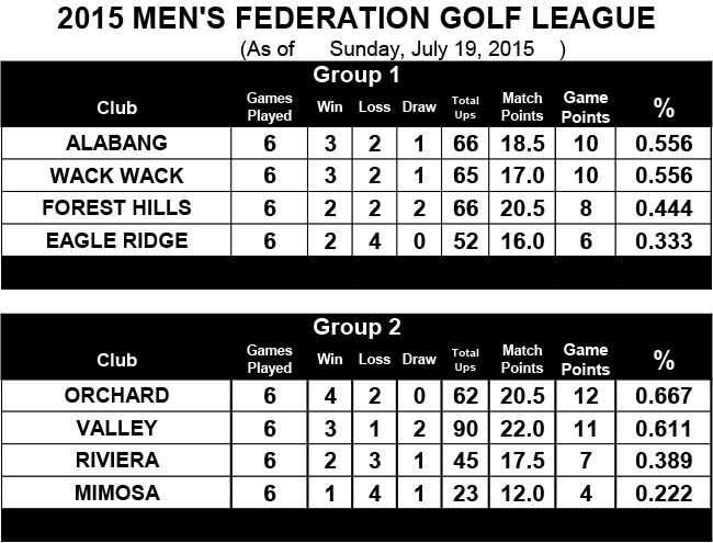 2015 Men's FedGolf League Team Standing-(After July 24, 2015)