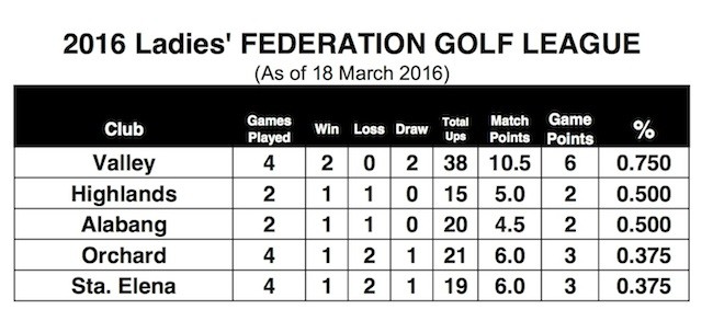 2016 Ladies FedGolf League  Team Standing (As of March 18, 2016)