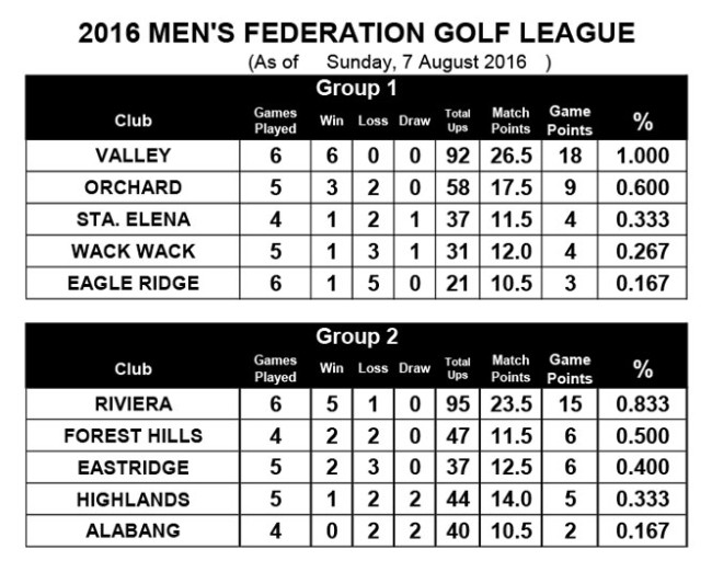2016-Men's-FedGolf-League-Team-Standing-As-of-August-07-2016