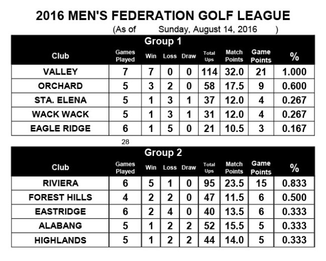 2016-Men's-FedGolf-League-Team-Standing-As-of-August-14-2016