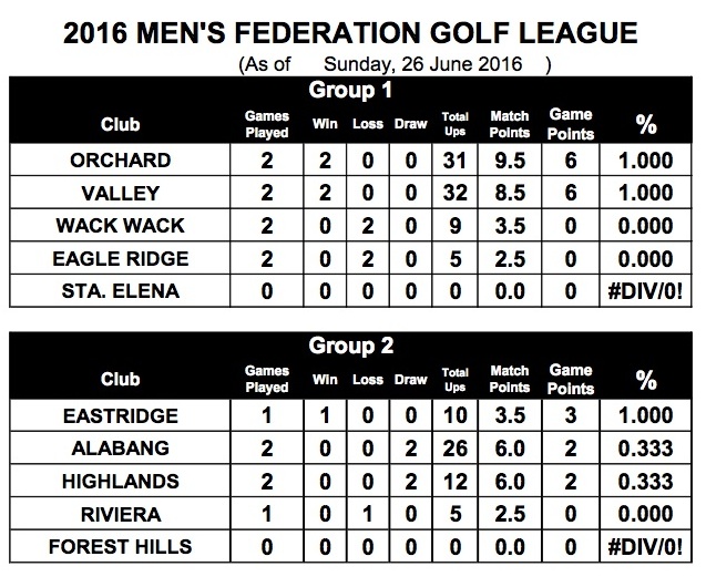 2016 Men's FedGolf League Team Standing (as of June 26, 2016)